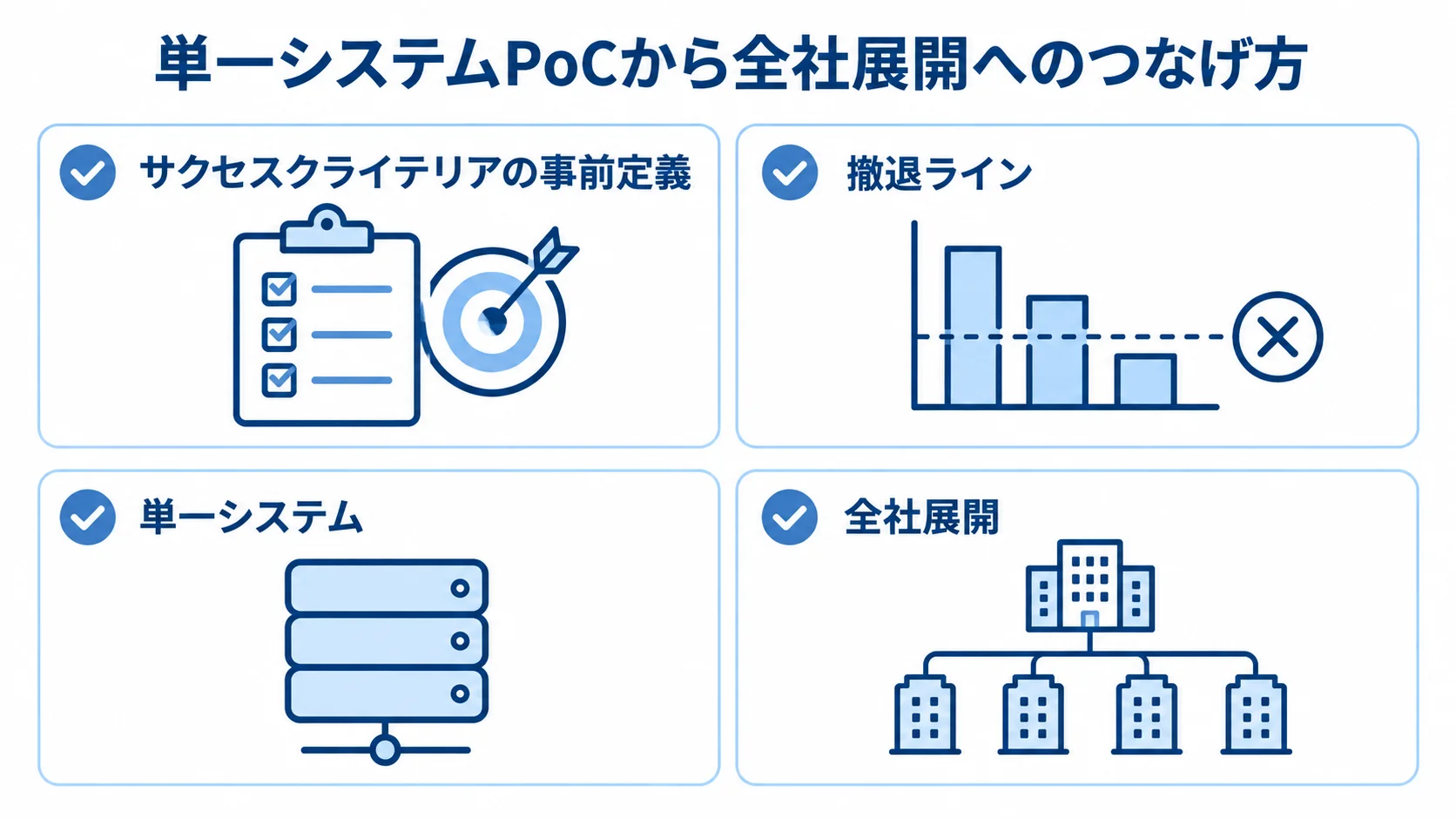PoCを全社展開につなげる4つの要点を示す図 PoCの成功基準の事前定義、撤退ライン、単一システムでの検証、全社展開を4つのチェック項目で示した図。