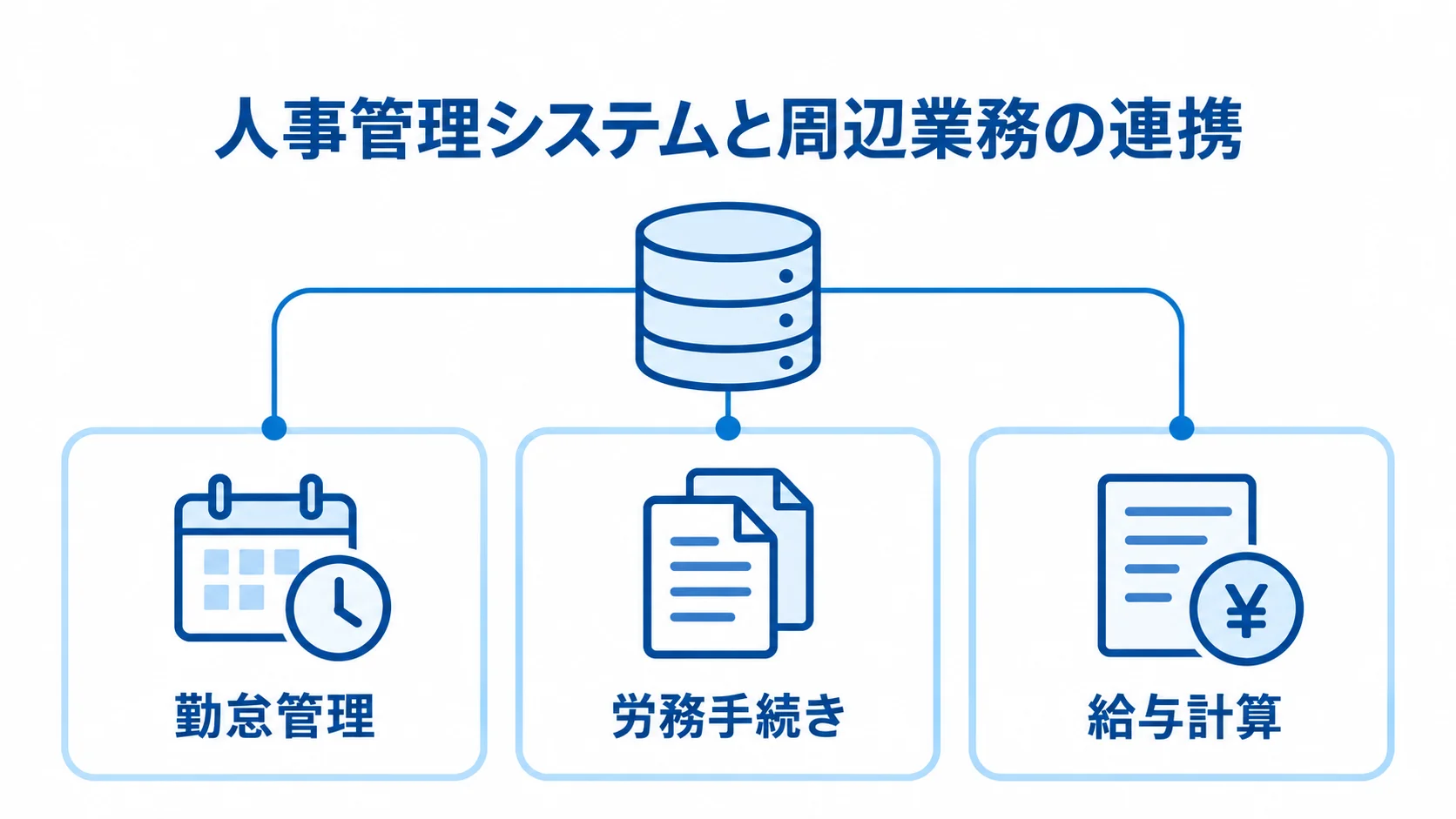 人事管理システムが連携する勤怠・労務・給与 人事管理システムと連携する周辺業務として、勤怠管理、労務手続き、給与計算を並べた図。