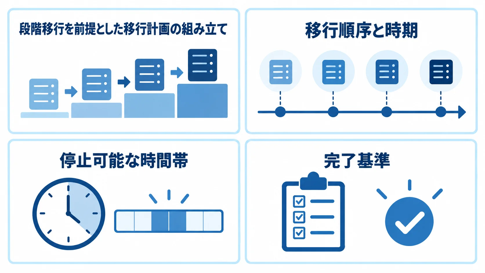 段階移行計画の設計要素 段階移行計画の移行順序と時期、停止可能な時間帯、完了基準、切り戻し手順を示す図。