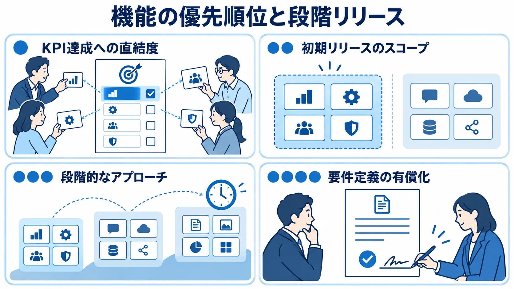 Must/Wantの社内合意と段階リリースを整理した4つのパネル 機能の優先順位と段階リリースを、KPI達成への直結度、初期リリースのスコープ、段階的なアプローチ、要件定義の有償化に分けた図。