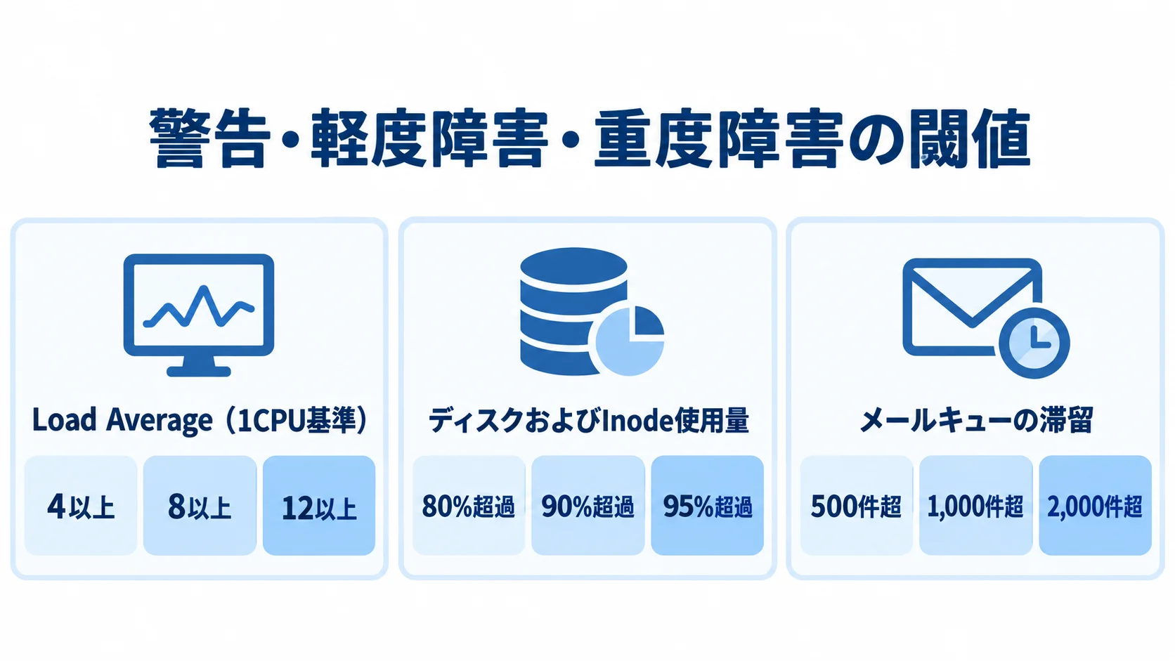 監視指標ごとの三段階アラート閾値 Load Average、ディスクおよびInode使用量、メールキューの滞留について、三段階のアラート閾値を並べた図です。