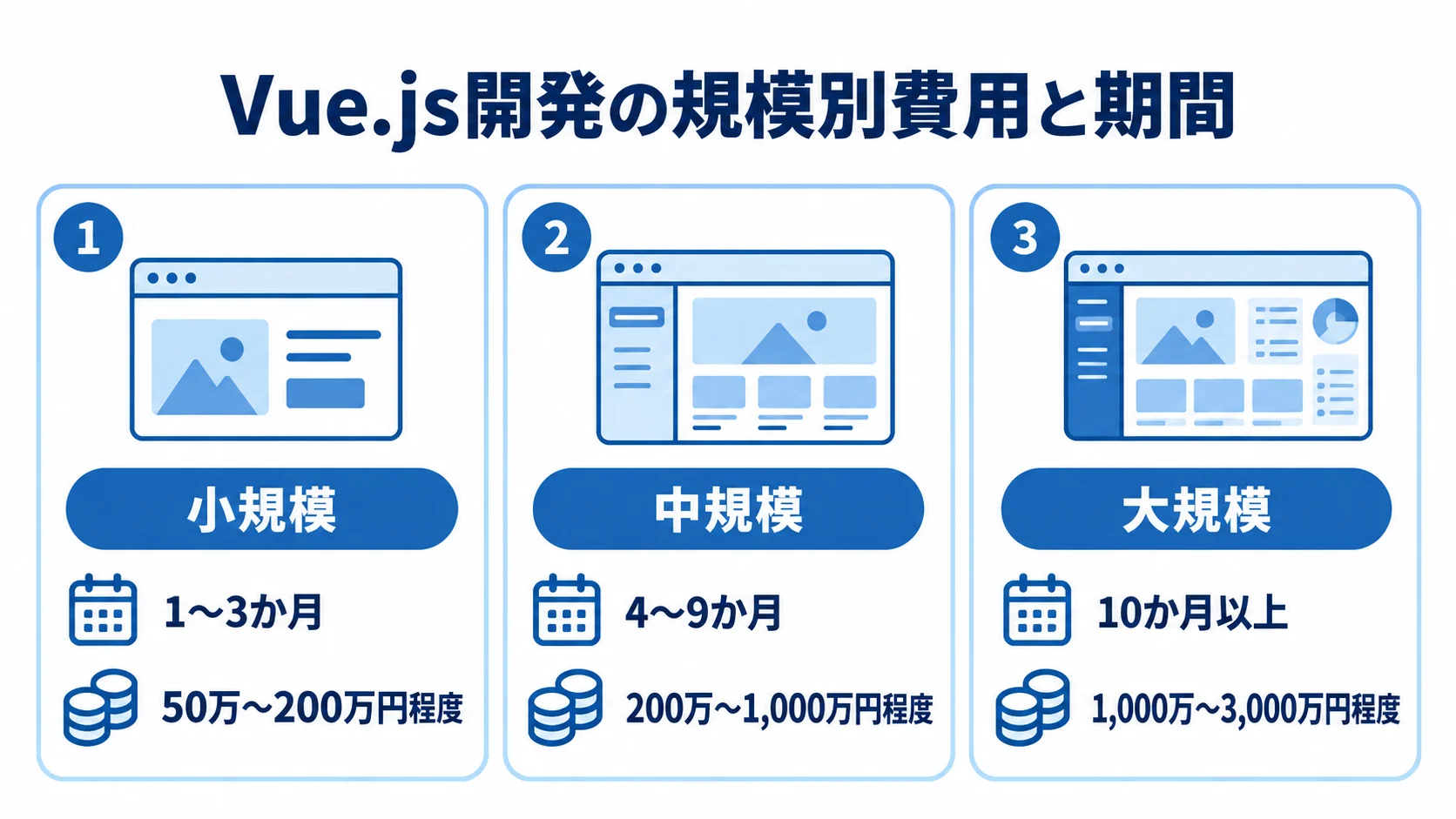 Vue.js開発の規模別費用と期間の目安 Vue.js開発の小規模・中規模・大規模について、記事にある期間と費用帯を示した3枚のパネル図。