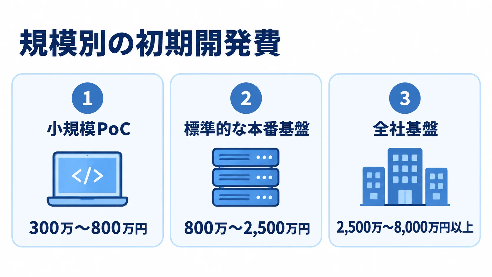 小規模PoC、標準的な本番基盤、全社基盤の3区分について、本文に示された初期開発費の価格帯を並べた図。