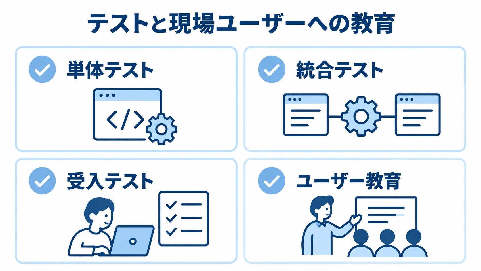 ERP導入のテストとユーザー教育の項目を示した図 単体テスト、統合テスト、受入テスト、ユーザー教育の4項目を示した図。