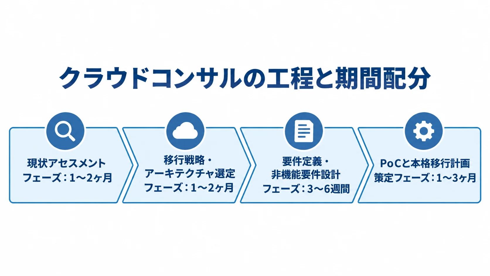 クラウドコンサルの4工程と期間 現状アセスメント、移行戦略・アーキテクチャ選定、要件定義・非機能要件設計、PoCと本格移行計画策定の4工程と期間を左から順に示す図解。
