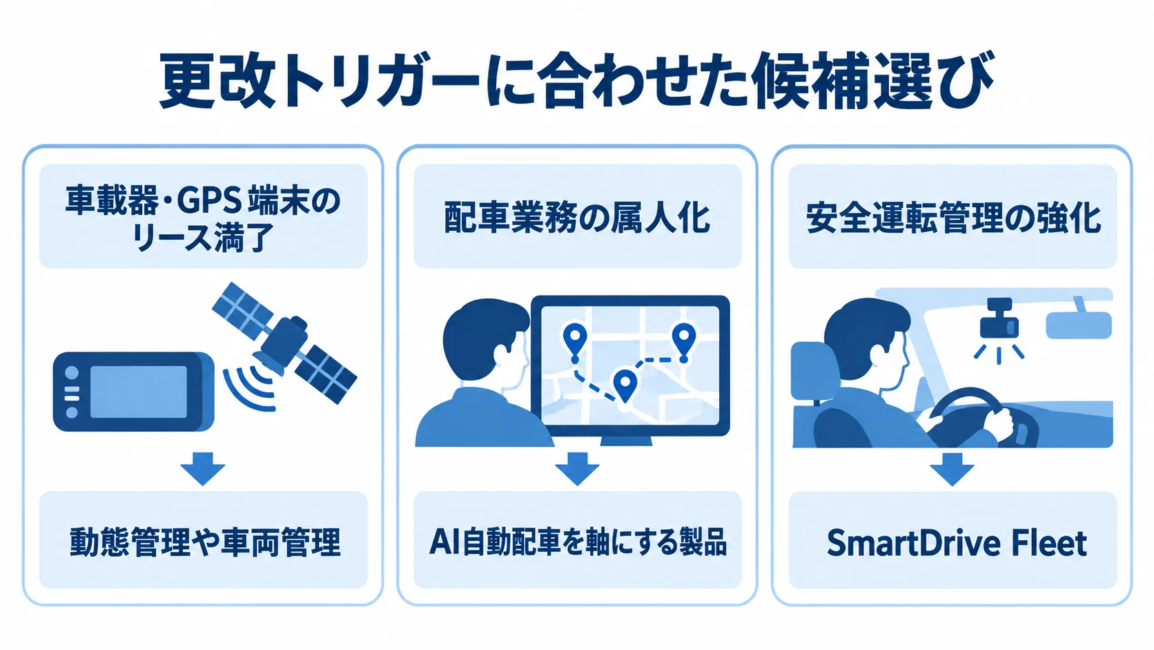 更改トリガー別に見るTMS候補領域 車載器のリース満了、配車業務の属人化、安全運転管理の強化に応じた候補領域を並べた図。