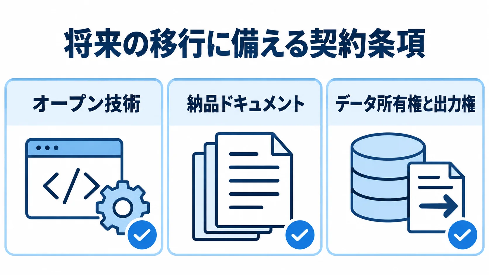 将来の移行に備える契約条項として、オープン技術、納品ドキュメント、データ所有権と出力権を示した図。