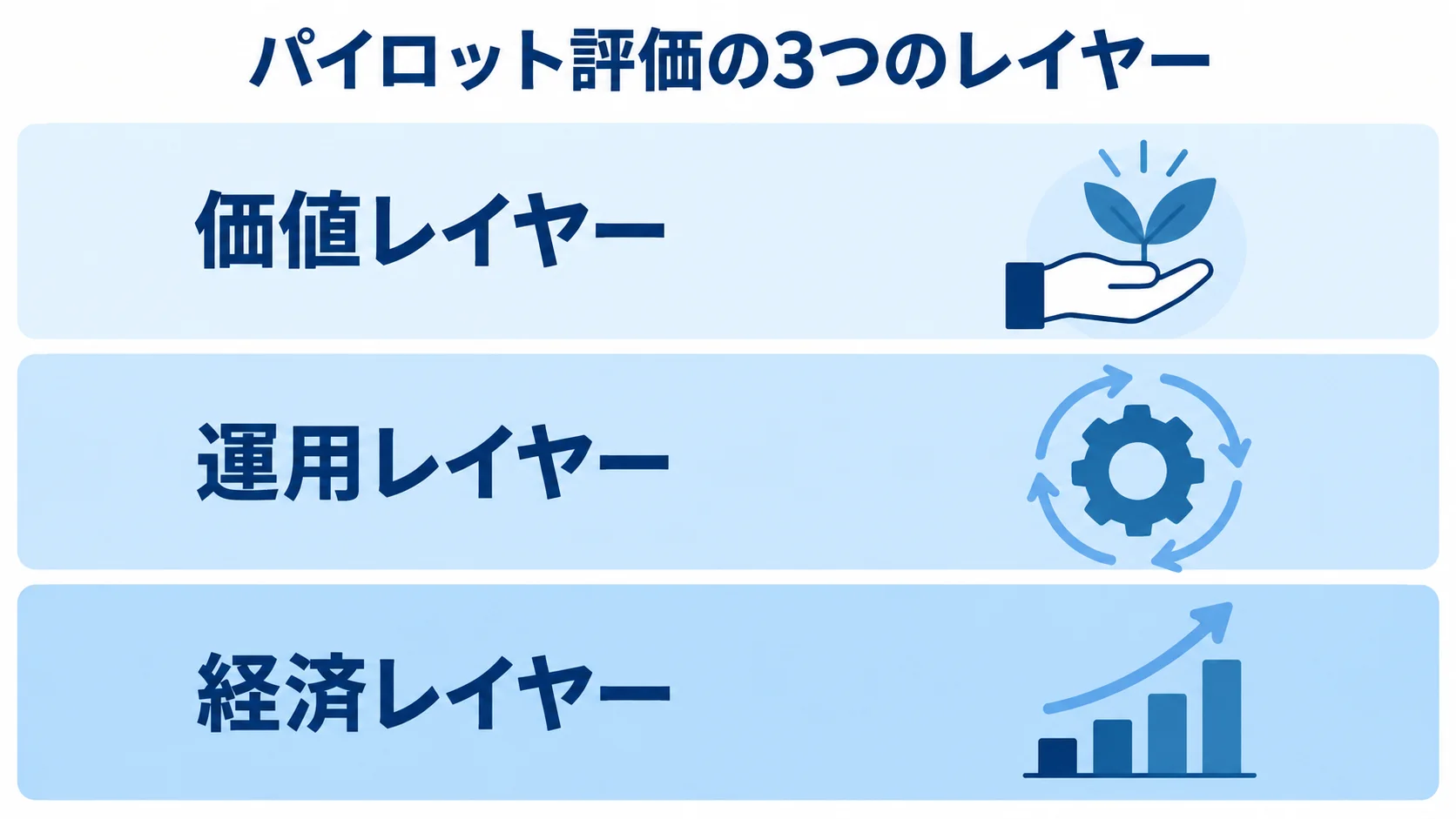 パイロットプロジェクトを評価する3つのレイヤー パイロットプロジェクトの評価を価値、運用、経済の3レイヤーに分けて示した図