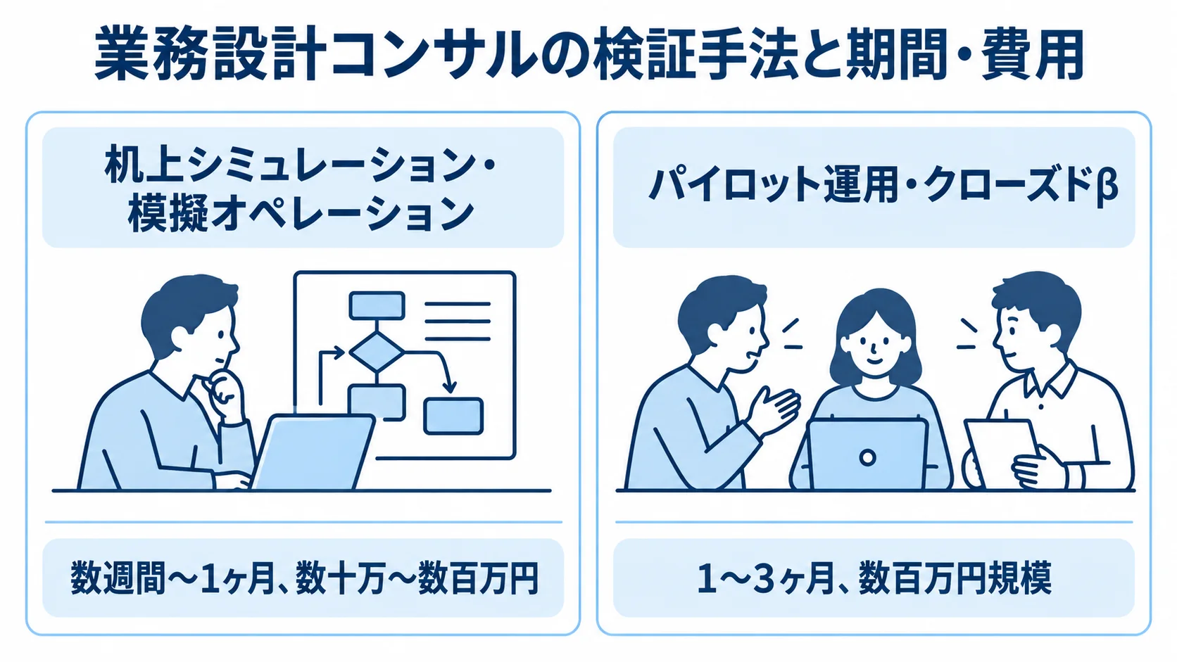 業務設計コンサルの検証手法別の期間・費用目安 机上シミュレーション・模擬オペレーションとパイロット運用・クローズドβを、期間と費用の目安で比較した図。