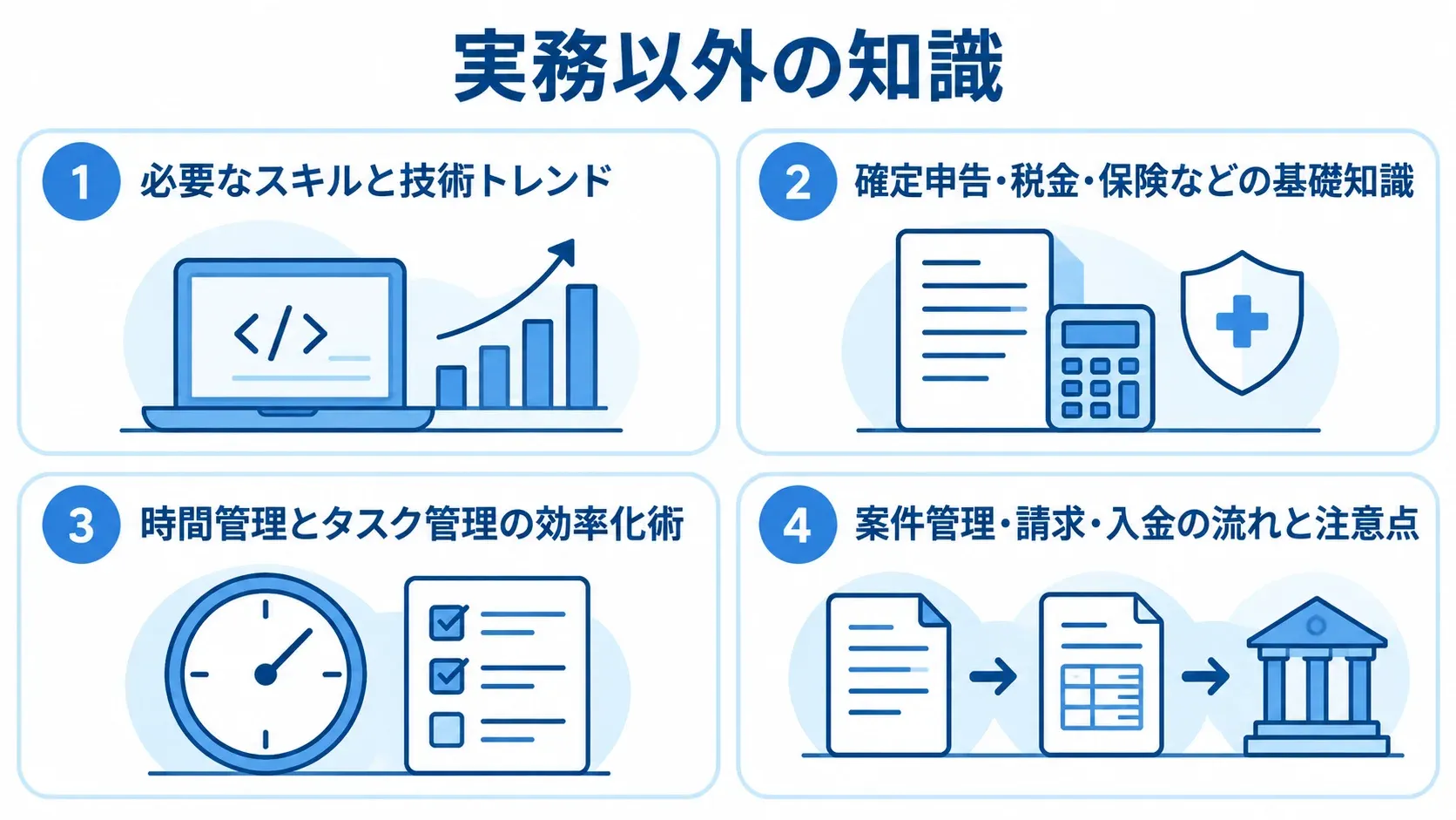 ITフリーランスが長く活躍するための基礎知識を示す図 ITフリーランスに必要な実務以外の知識を、技術、税金や保険、時間やタスク、案件管理や請求・入金の4領域に分けた図。