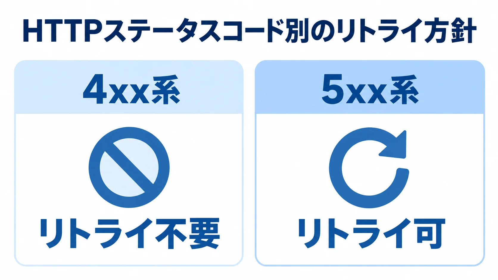 4xx系と5xx系のリトライ方針 HTTPステータスコードの4xx系はリトライ不要、5xx系はリトライ可とする方針を左右に比べた図解