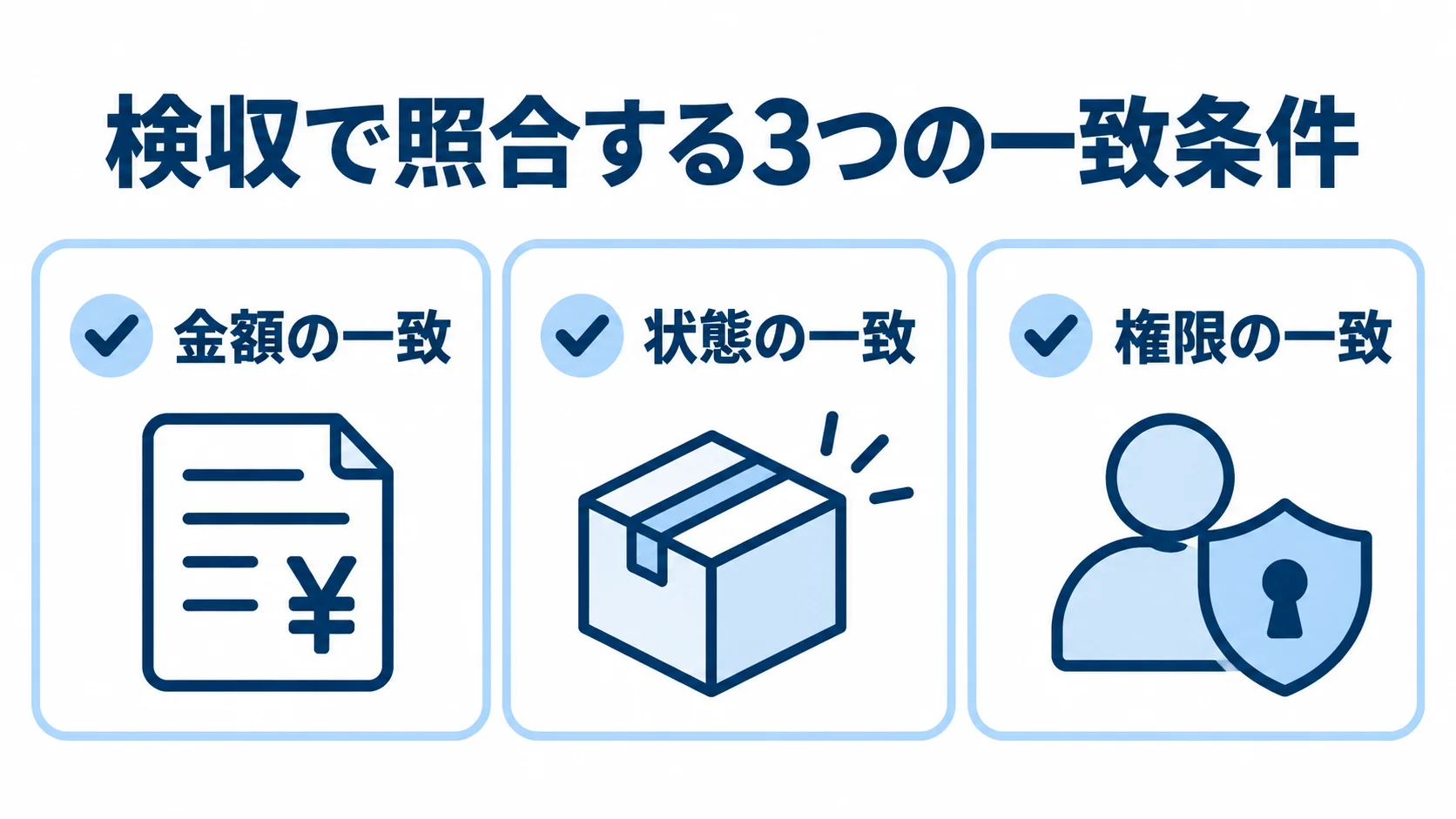 検収で確認する金額、状態、権限の一致条件を並べたチェックリスト。