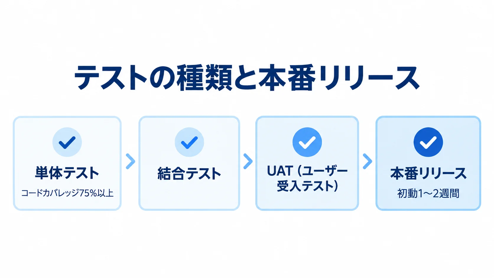 Salesforceのテストとリリースの確認項目 単体テスト(コードカバレッジ75%以上)、結合テスト、UAT、本番リリース後の初動1〜2週間を示す図。