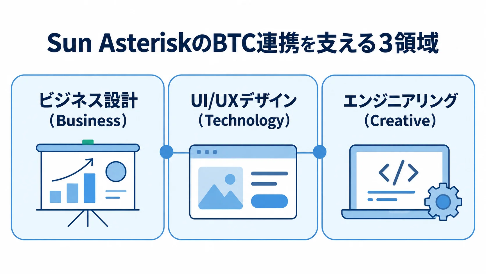 Sun AsteriskのBTC連携を構成する3領域 Sun AsteriskのBTC連携を、ビジネス設計、UI/UXデザイン、エンジニアリングの3パネルで示した図解