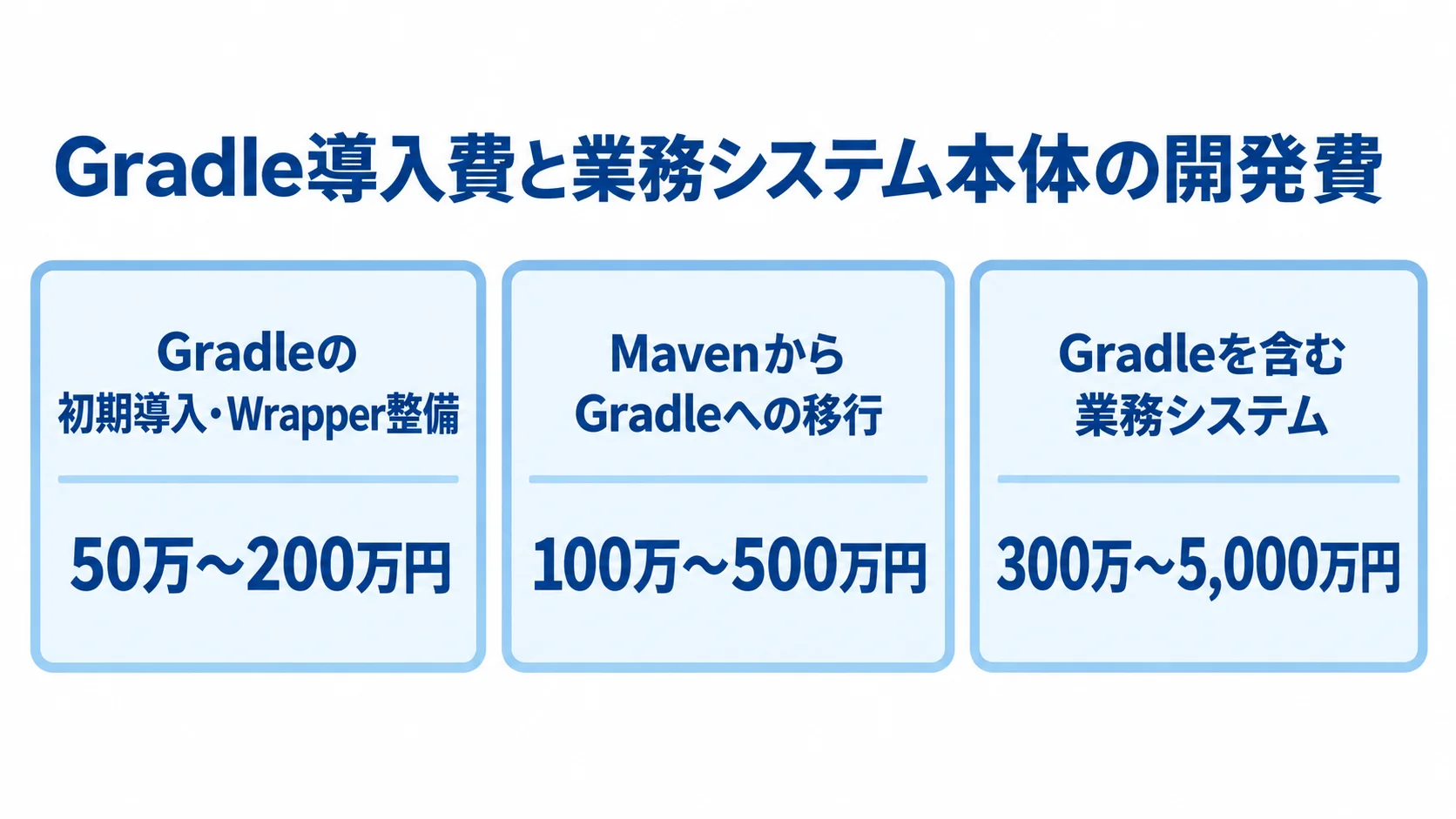 Gradleの初期導入、Mavenからの移行、業務システム開発について、本文記載の3つの費用レンジを並べた図。