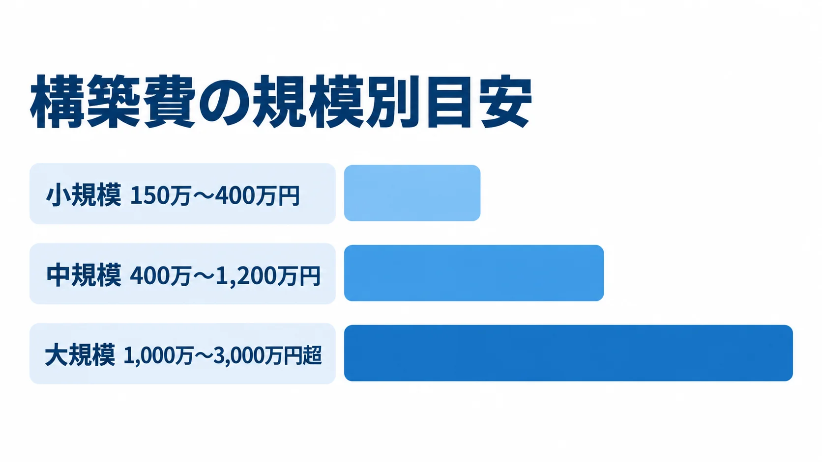小規模、中規模、大規模の構築費目安を横棒で比較した図
