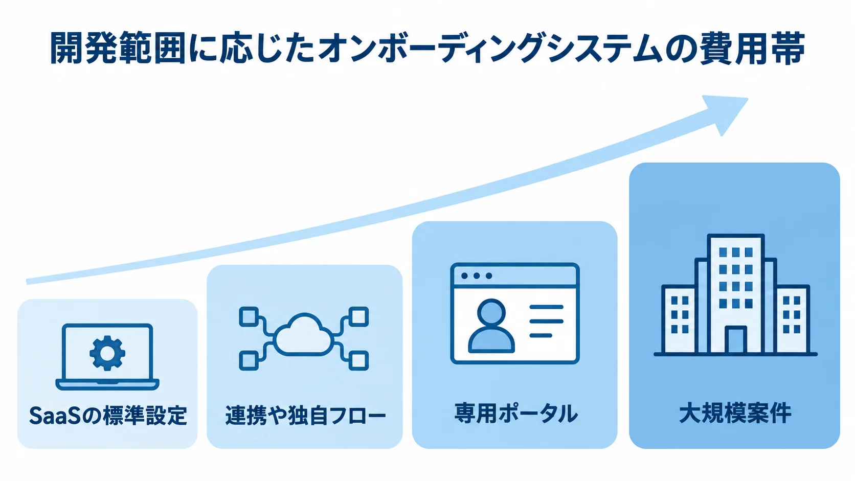 SaaSの標準設定から連携や独自フロー、専用ポータル、大規模案件へ進む費用帯の尺度図