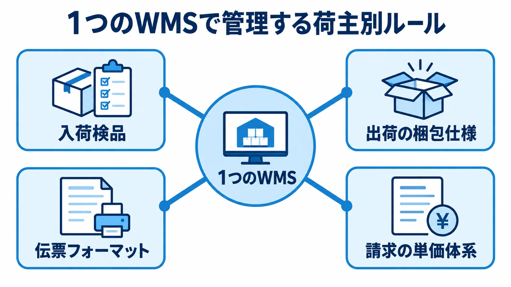 荷主ごとの作業ルールを一元管理するWMSの図解 1つのWMSを中心に、入荷検品、出荷の梱包仕様、伝票フォーマット、請求の単価体系を配置した図。