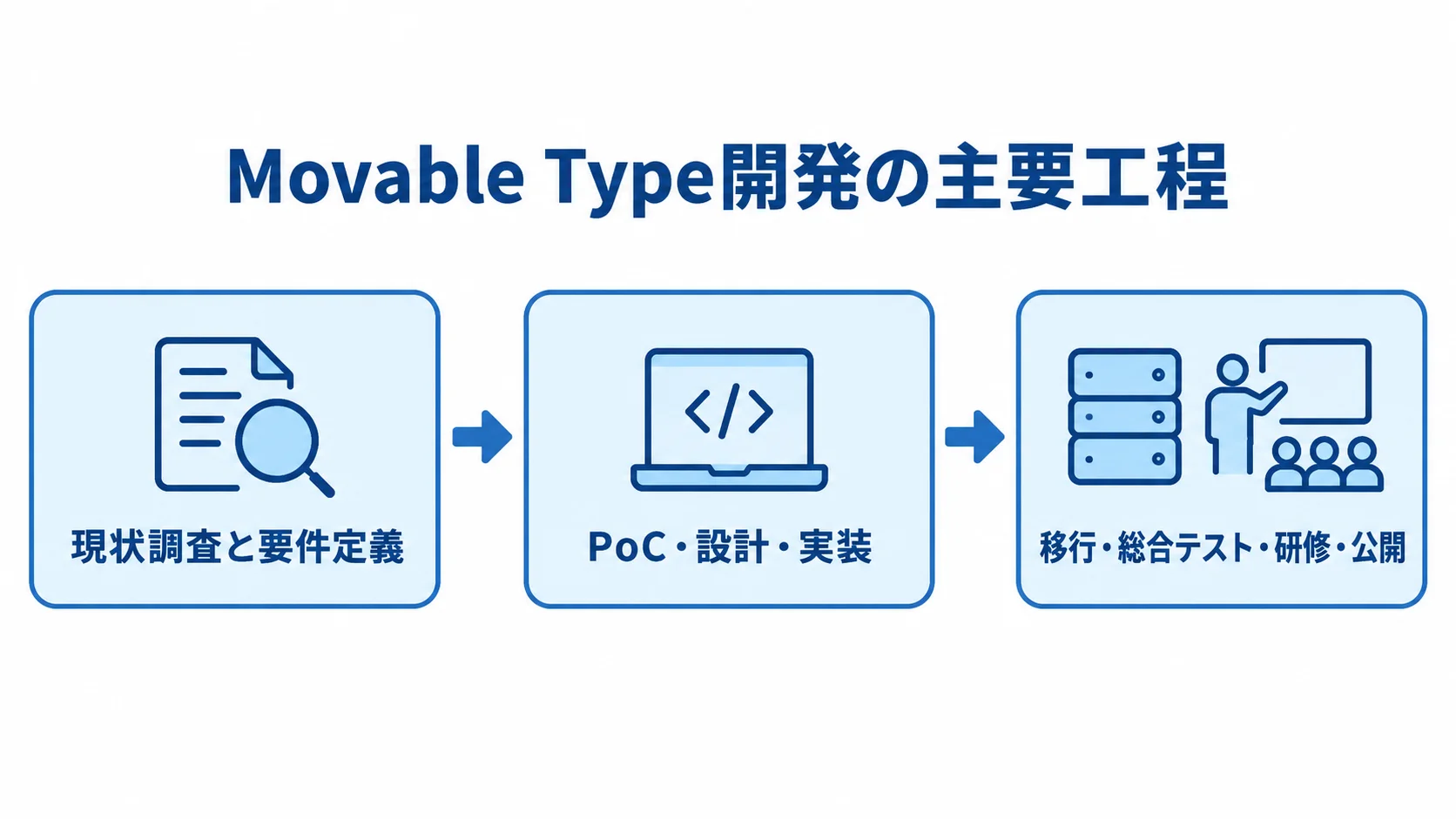 Movable Type開発の工程順 現状調査と要件定義から移行・テスト・研修・公開へ進む3段階の図解。