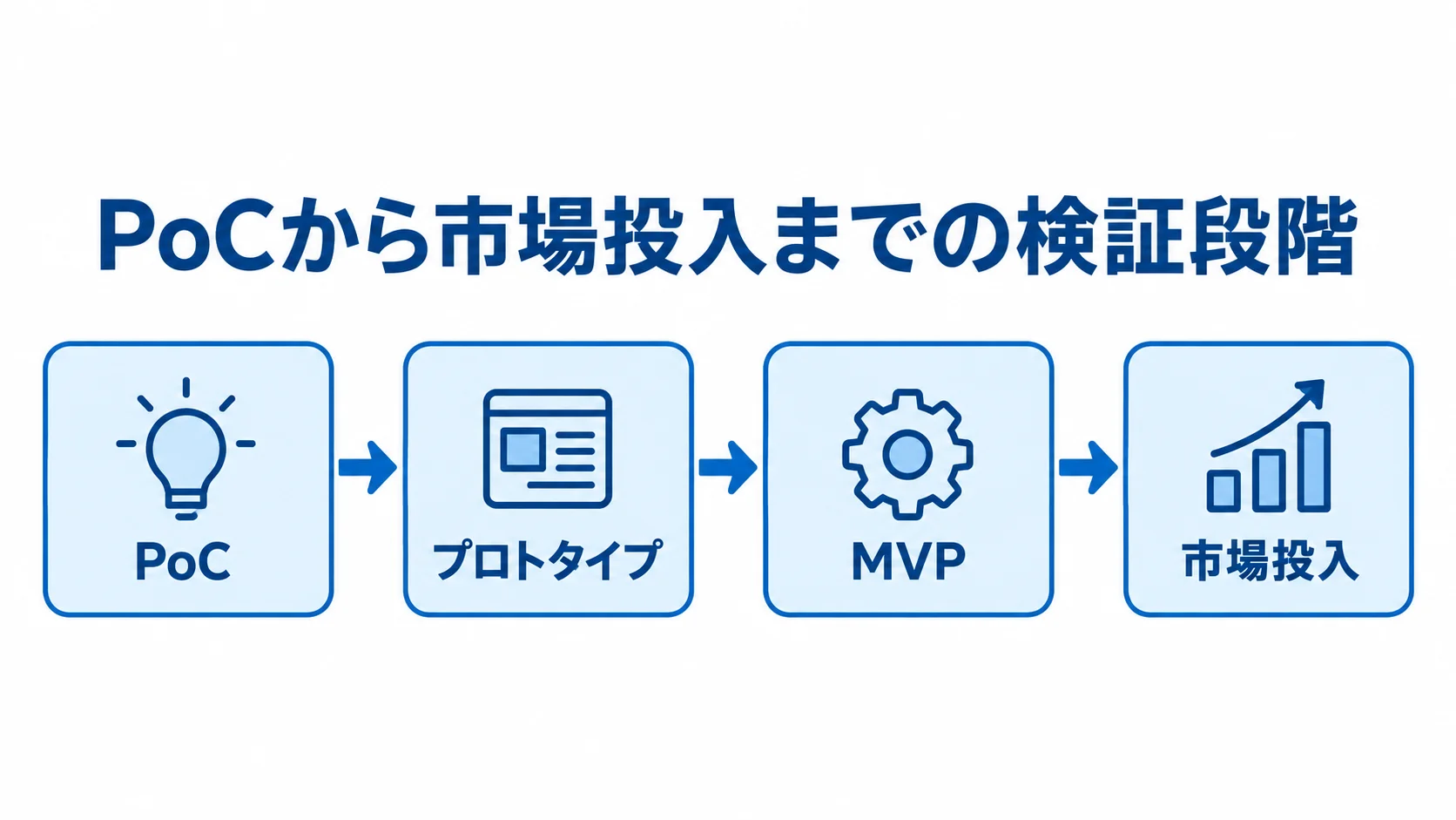PoCから市場投入までの検証段階を示す図 PoC、プロトタイプ、MVP、市場投入へと続く検証段階を順に示した図解。
