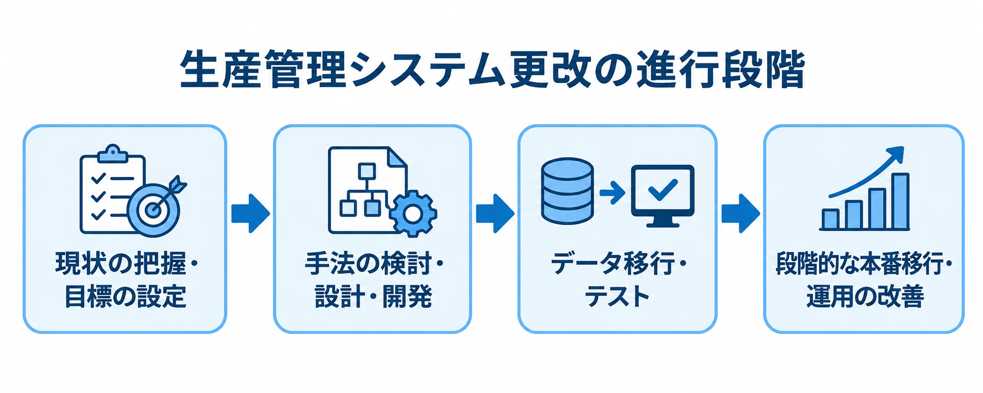 現状の把握から目標設定、設計・開発、データ移行・テスト、段階的な本番移行と運用改善へ進む図。