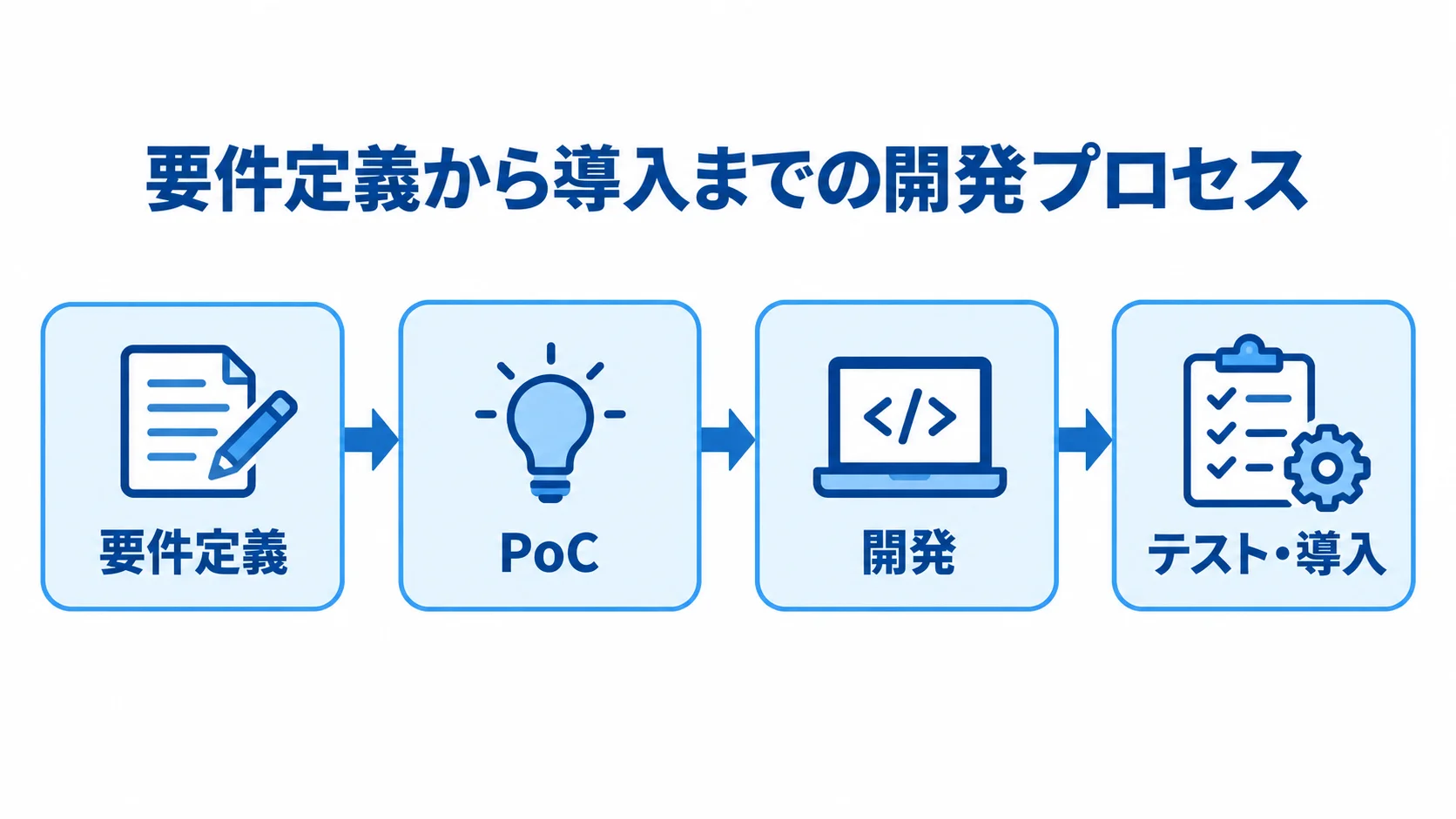 要件定義から導入までのプロセス 要件定義、PoC、開発、テスト・導入の順に進む4段階の流れ図。
