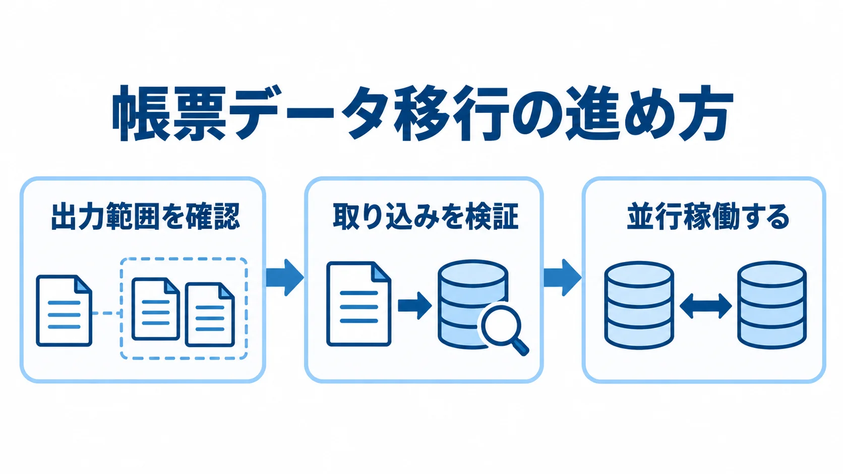 旧システムの出力範囲確認から取り込み検証、並行稼働へ進む帳票データ移行の流れ。