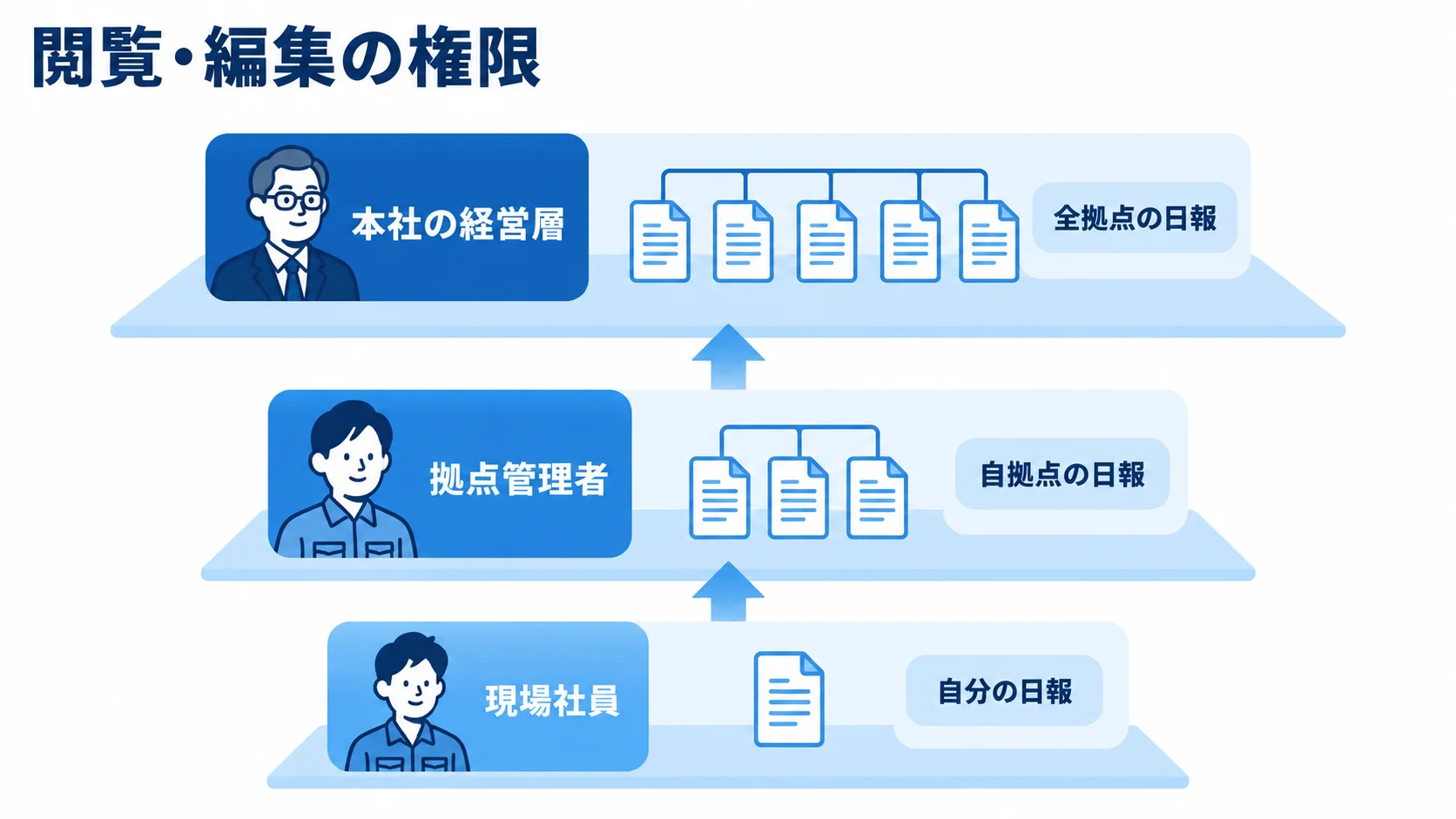 組織階層ごとの日報閲覧範囲 現場社員、拠点管理者、本社の経営層の順に閲覧対象が広がる3層図。