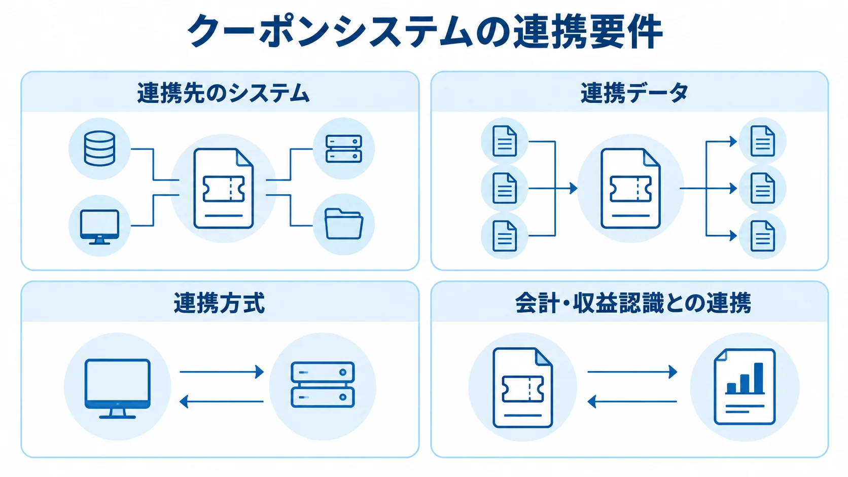 クーポンシステムの連携要件 クーポンシステムの連携要件を4枚のパネルに分け、連携先、データ、方式、会計連携を示す図。