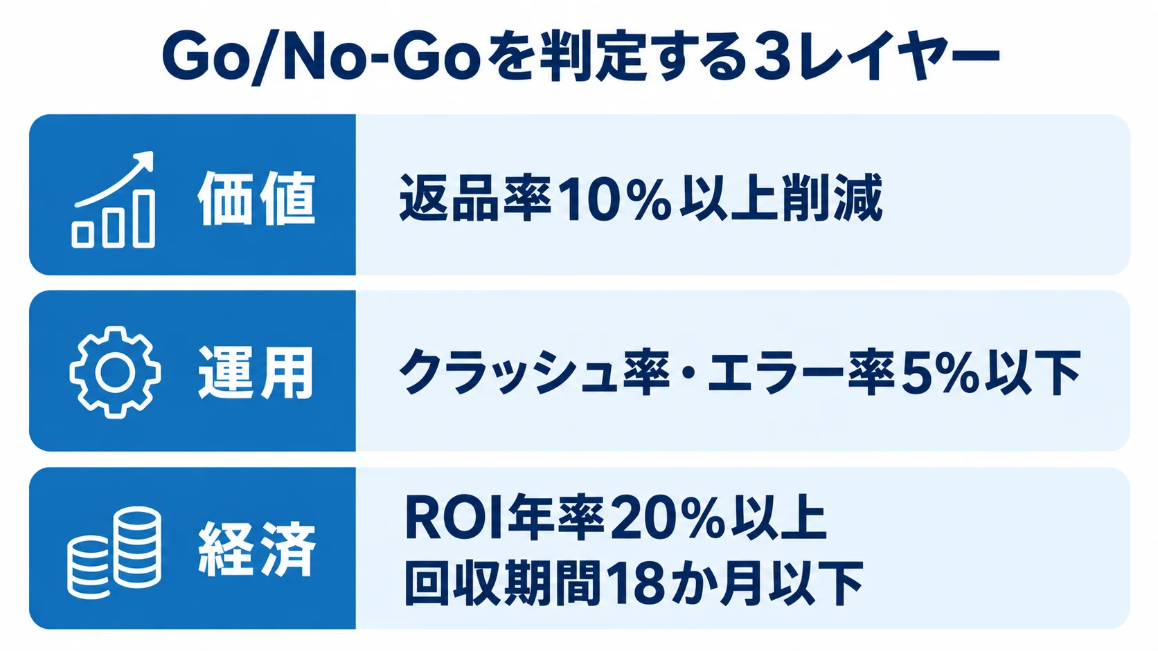 Go/No-Go判断の3レイヤーと指標を示す図 価値・運用・経済の3層に、返品率、クラッシュ率やエラー率、ROIと回収期間の判断基準を配置した図