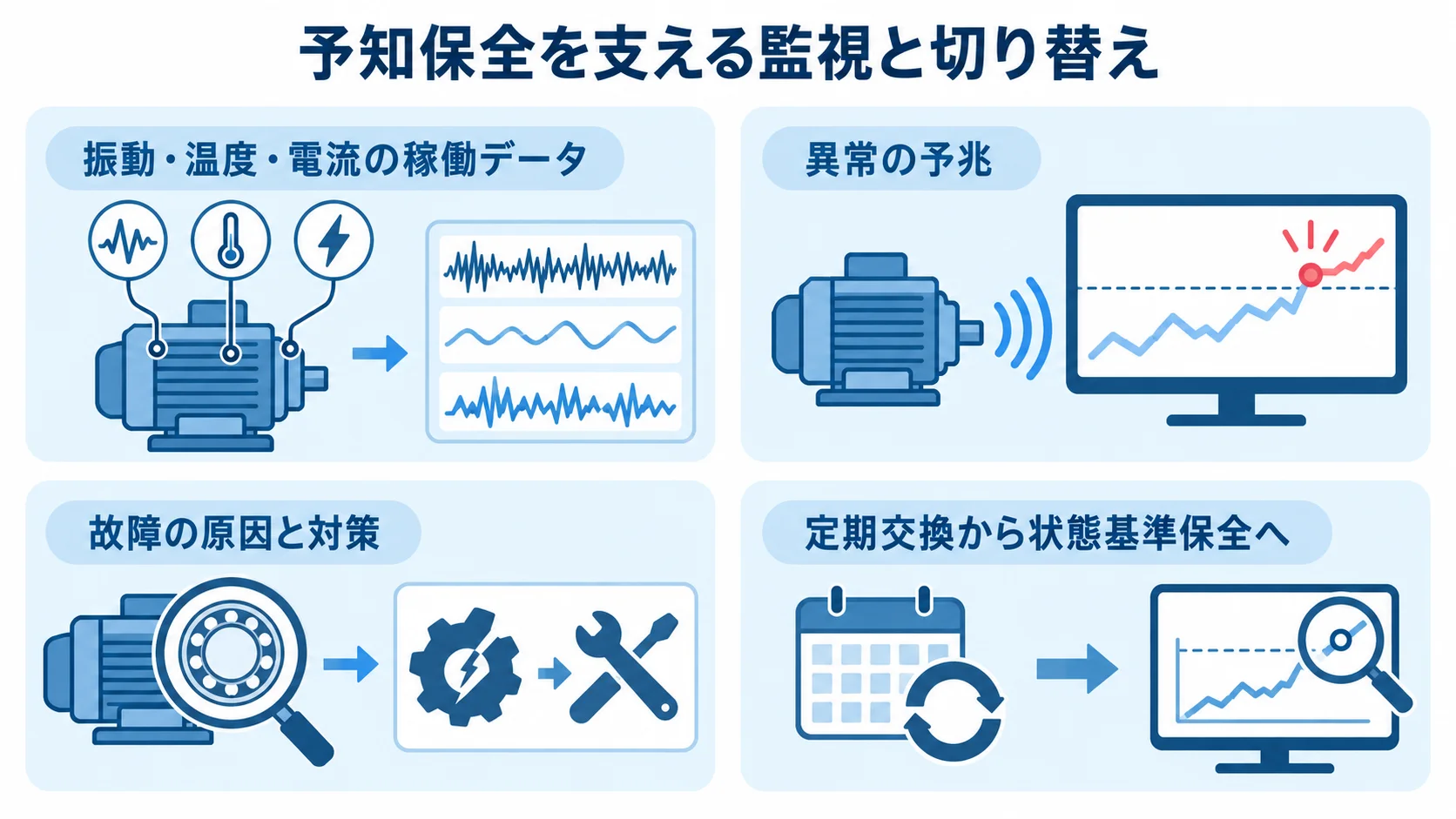 予知保全で監視するデータと保全方式の切り替え 振動・温度・電流などの稼働データ、異常の予兆、故障の原因と対策、定期交換から状態基準保全への移行を4つのパネルで示す図。