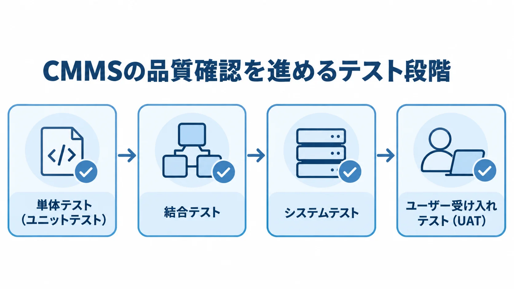 CMMS開発の4段階のテストを示す図 単体テスト、結合テスト、システムテスト、ユーザー受け入れテストの順に進む品質確認の図解