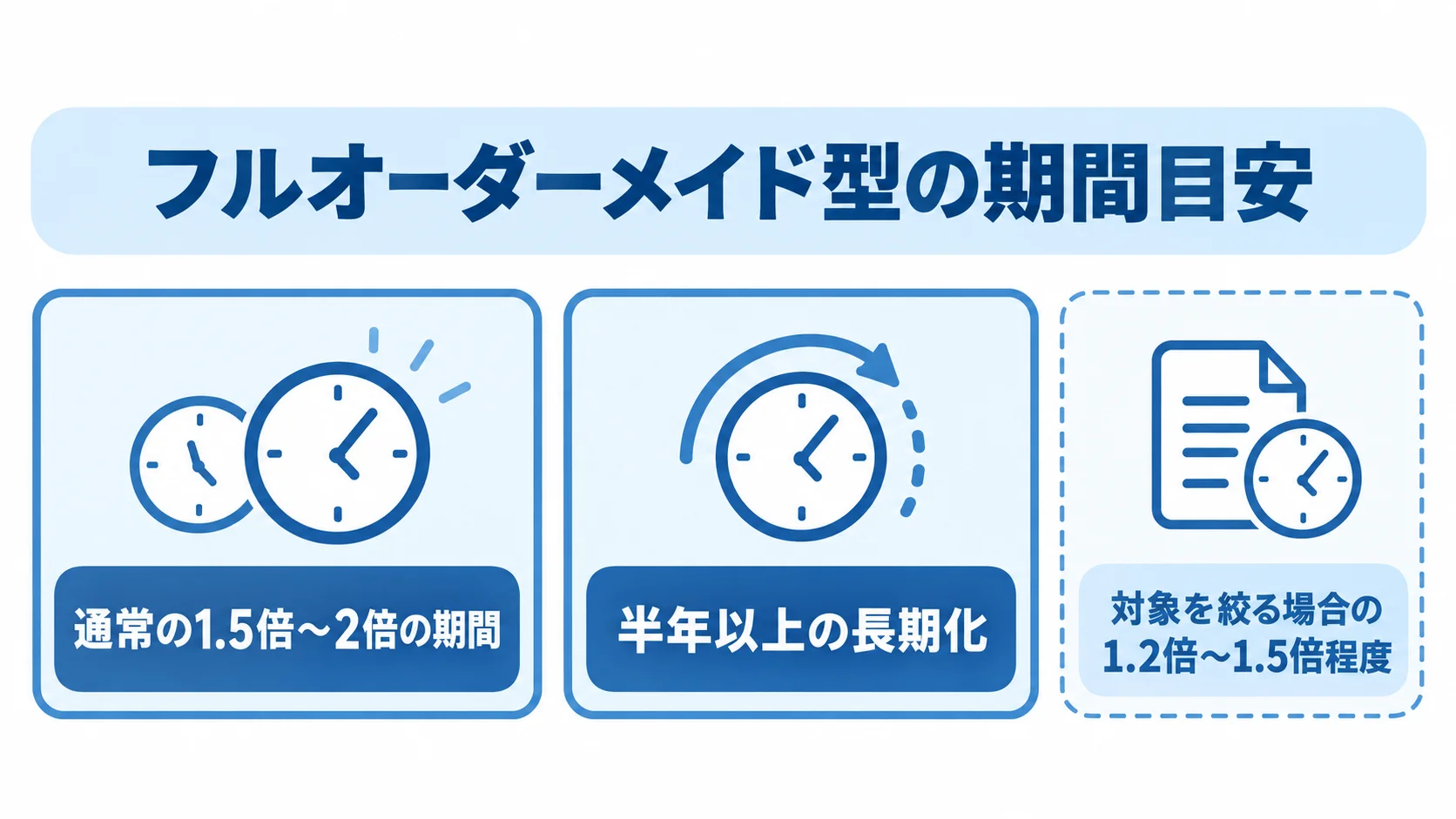 フルオーダーメイド型の期間目安を示す図 フルオーダーメイド型の構想策定期間と、対象を絞った場合の期間目安をパネルで示す図。