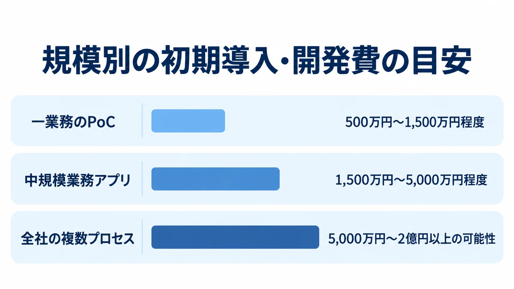 Appian開発の規模別初期費用レンジを比較した棒グラフ 一業務のPoC、中規模業務アプリ、全社の複数プロセスについて、記事内の初期導入・開発費の推定レンジを棒の長さで比較した図です。