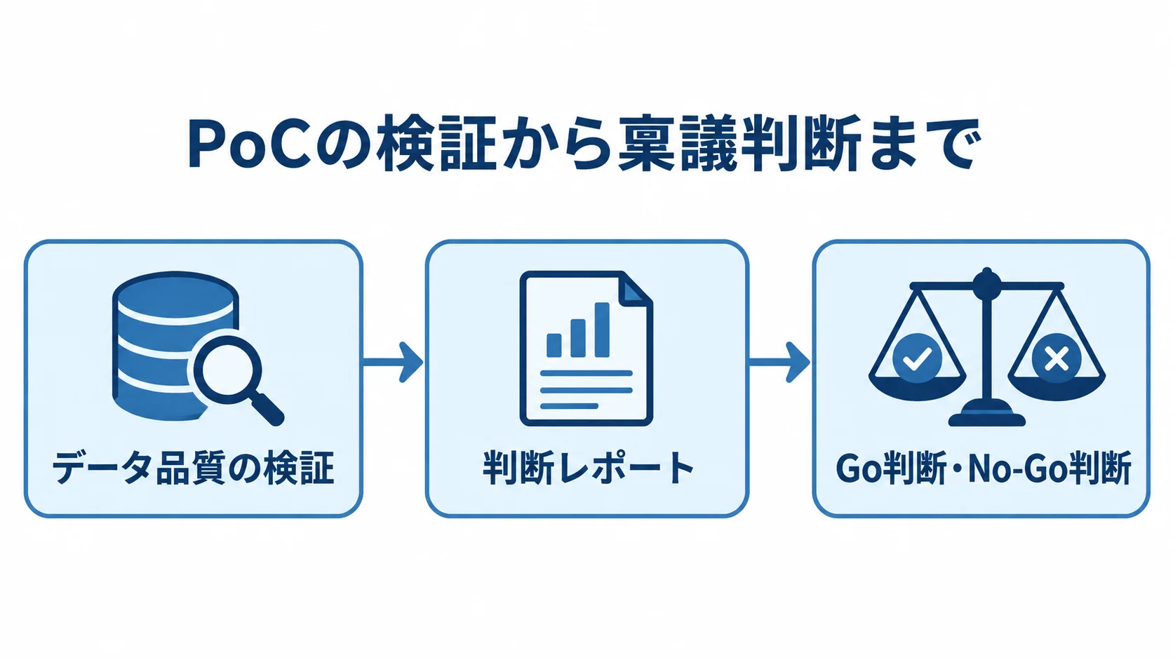 PoCの検証結果を稟議判断につなげる流れ データ品質の検証、判断レポートの作成、GoまたはNo-Go判断へ進むPoCの流れを示した図解
