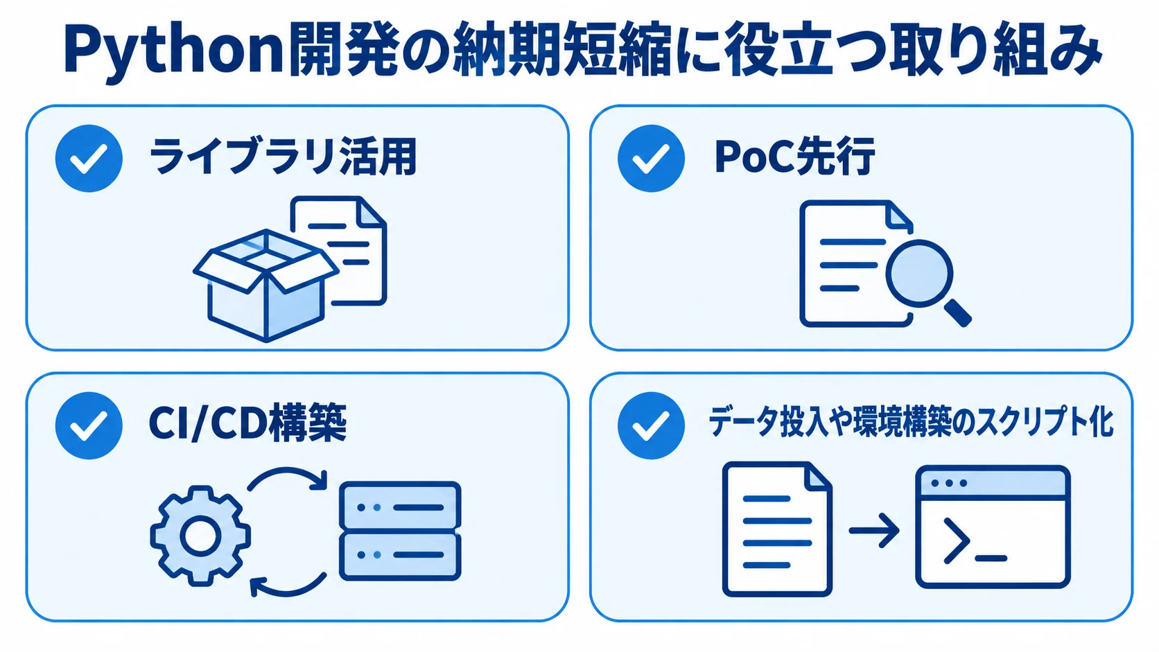Python開発で納期短縮に役立つ取り組みの図 Python開発の納期短縮に役立つライブラリ活用、PoC先行、CI/CD構築、スクリプト化を並べた図。