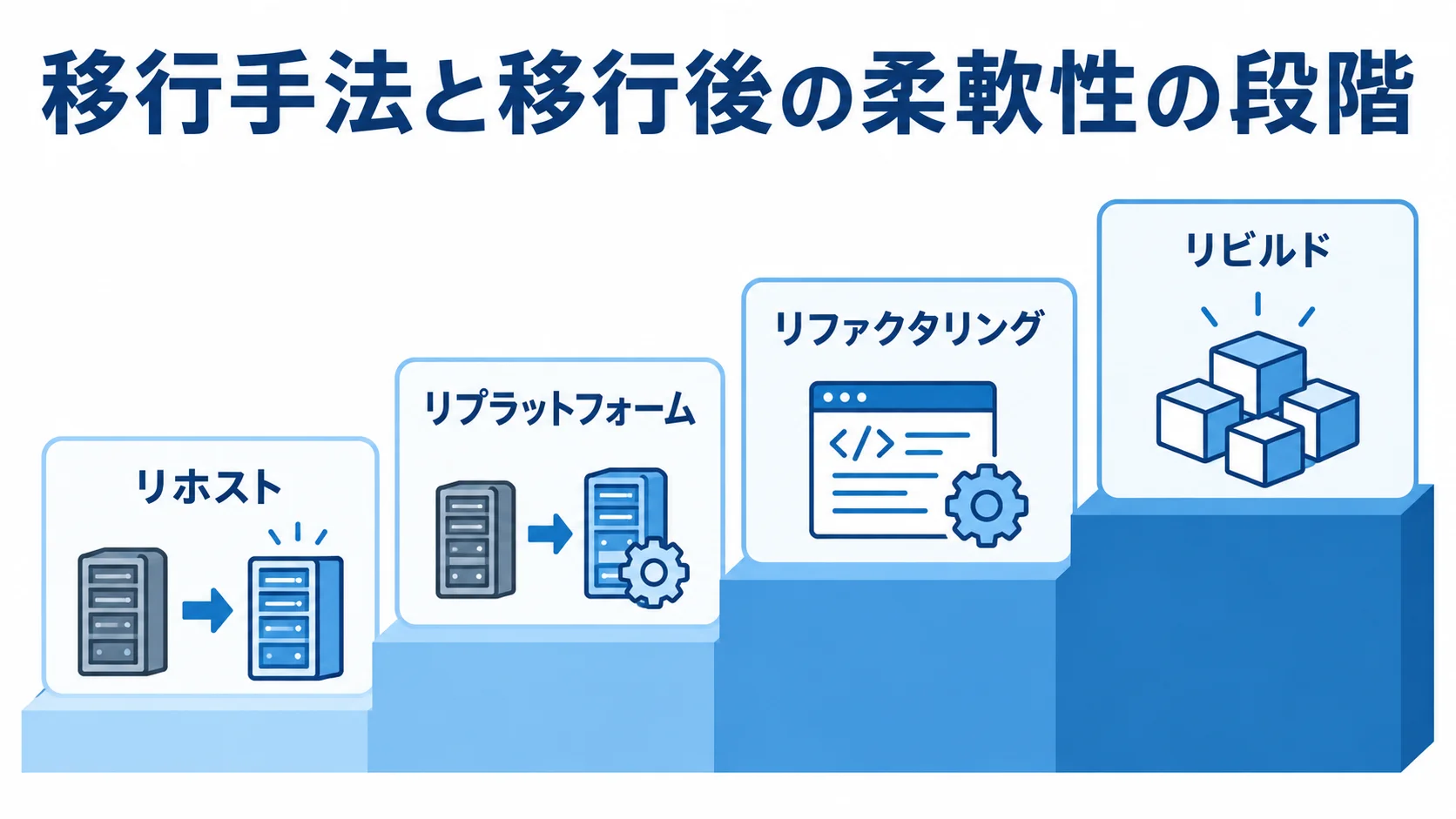 リホストからリビルドへ進む4つの移行手法を順に並べた尺度図。