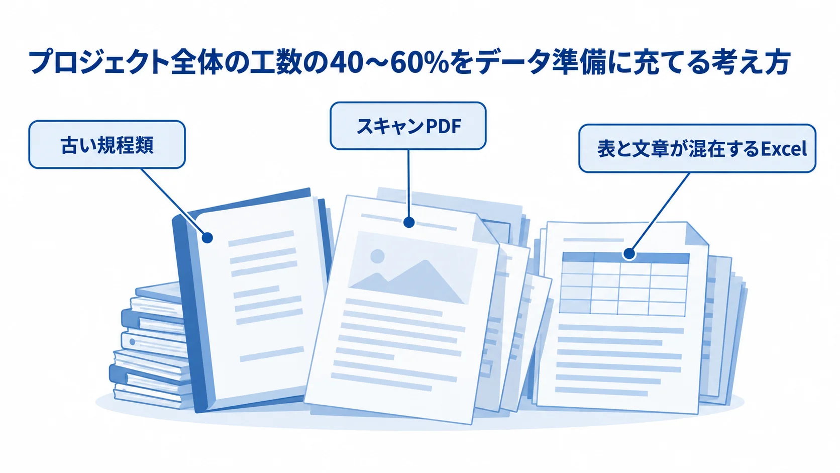 データ準備の工数比率と整備対象の例を示す図 データ準備にプロジェクト全体の工数の40〜60%を充てる考え方と、整備対象となる3種類の社内データを示した図。
