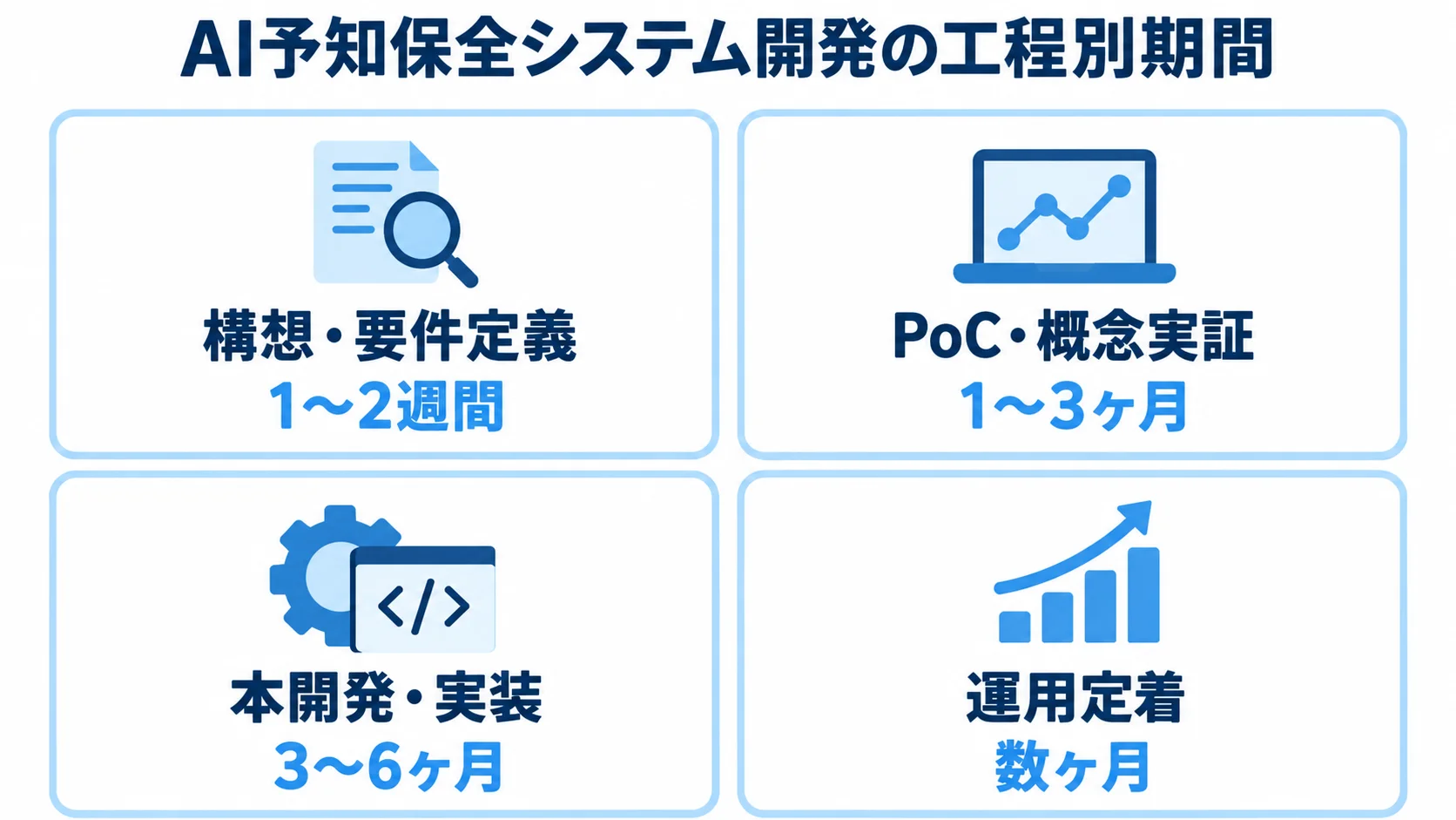 AI予知保全システム開発における4工程の期間 構想・要件定義、PoC、本開発・実装、運用定着の4工程と各期間を示す図。