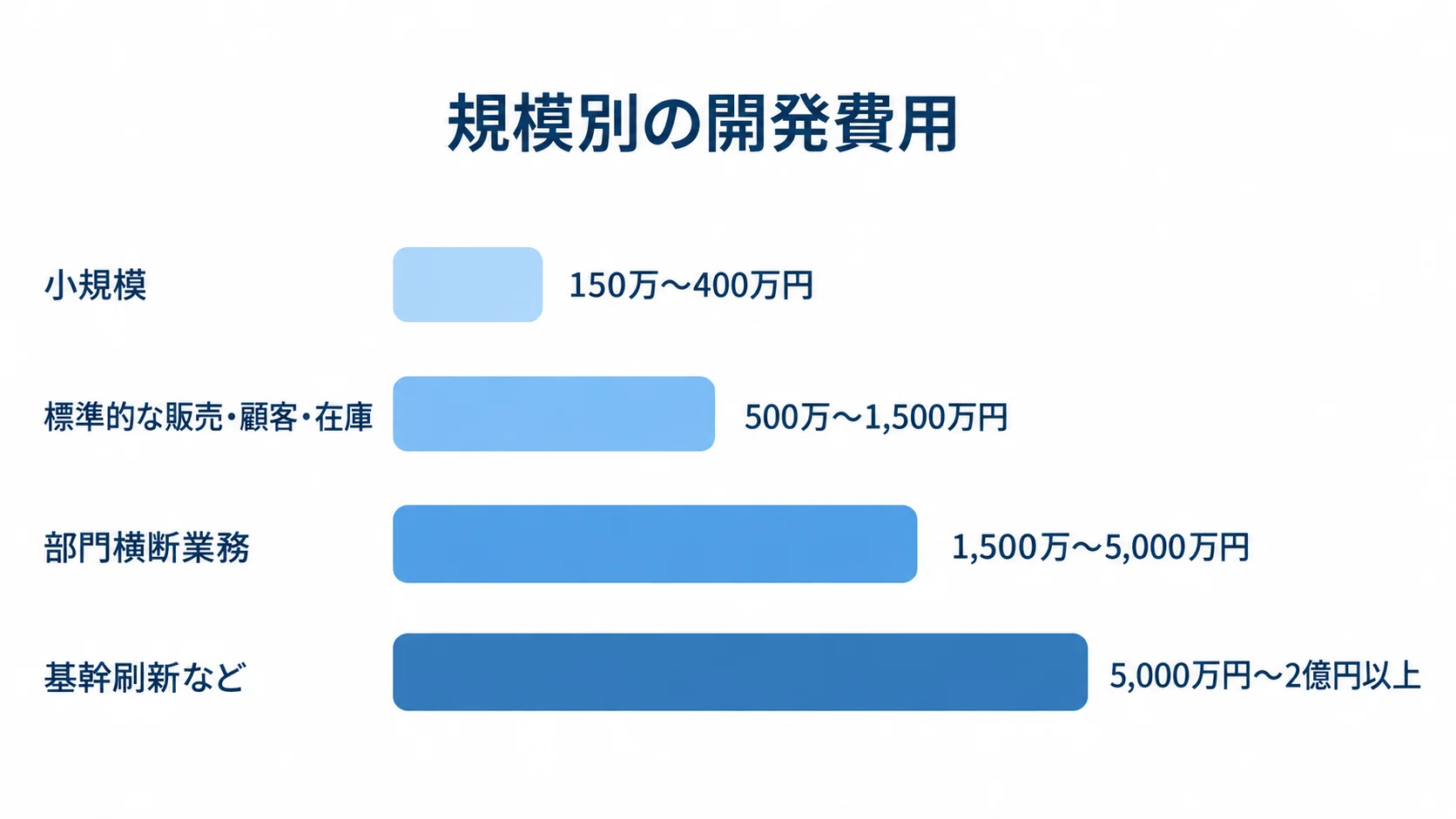 システム開発費用の規模別目安 小規模から基幹刷新などまで4つの規模別に開発費用の範囲を比較した横棒図