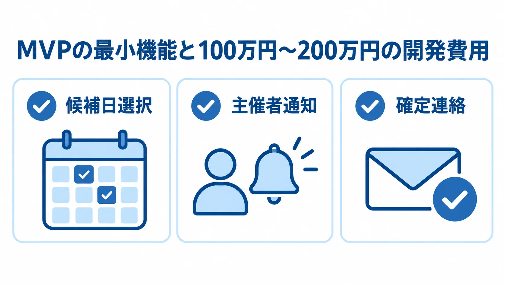 MVPの初期構成として、候補日選択、主催者通知、確定連絡の3機能と開発費用目安を示した図。