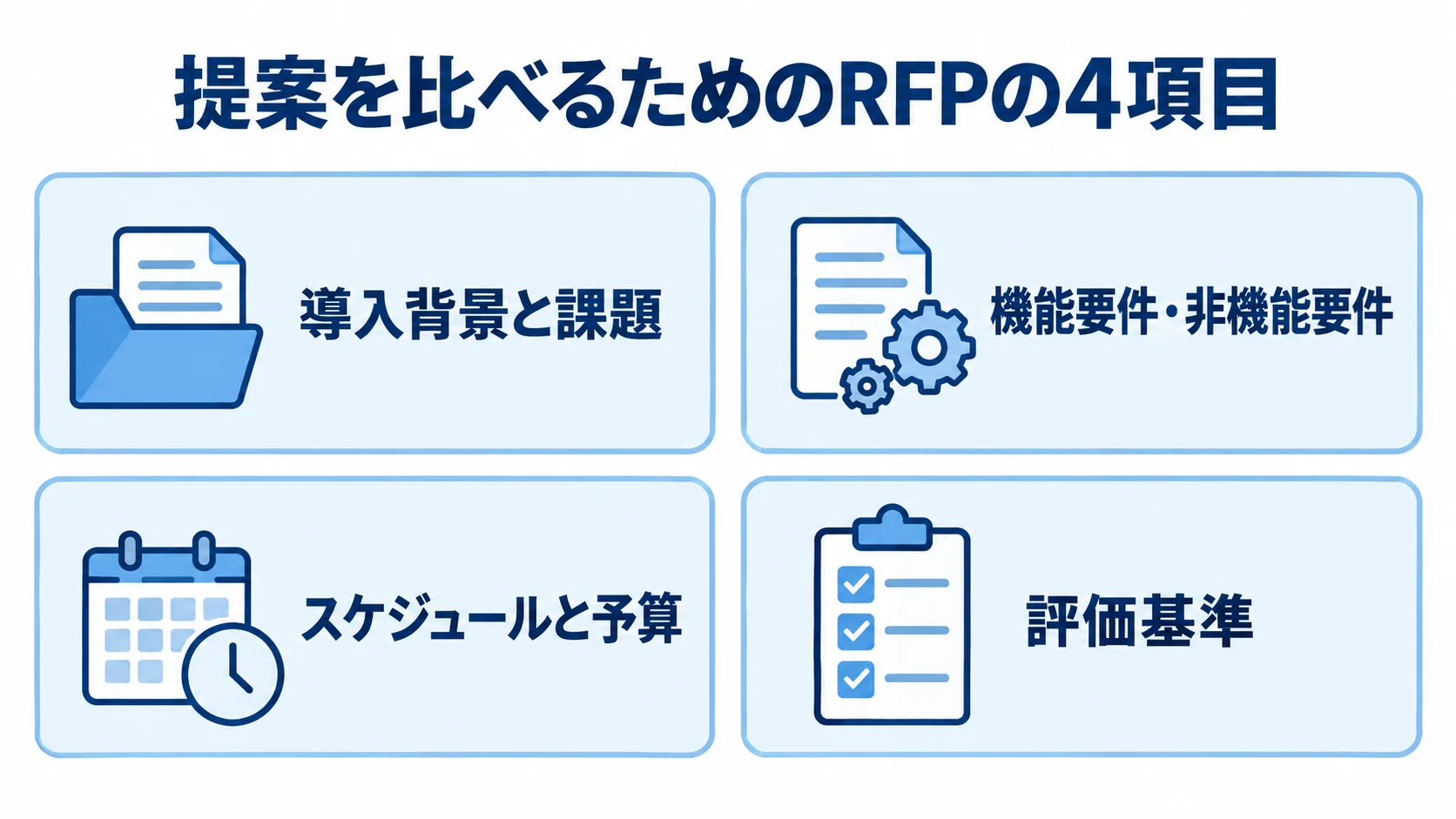 提案依頼書に明記する導入背景と課題、機能要件・非機能要件、スケジュールと予算、評価基準を4枚のパネルで示した図。
