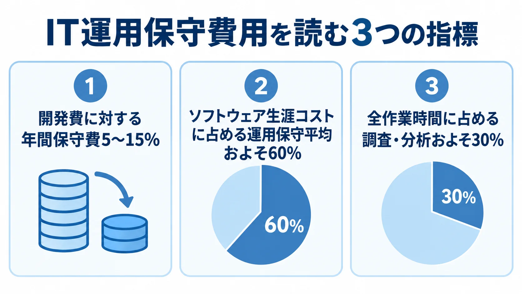 年間保守費の目安、生涯コストに占める運用保守の割合、調査・分析の作業時間割合を数値付きで並べた図。
