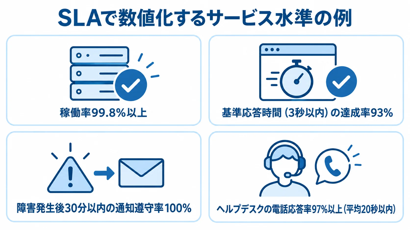 SLAの例として、稼働率、基準応答時間の達成率、通知遵守率、電話応答率の目標値を4枚のカードで示した図。