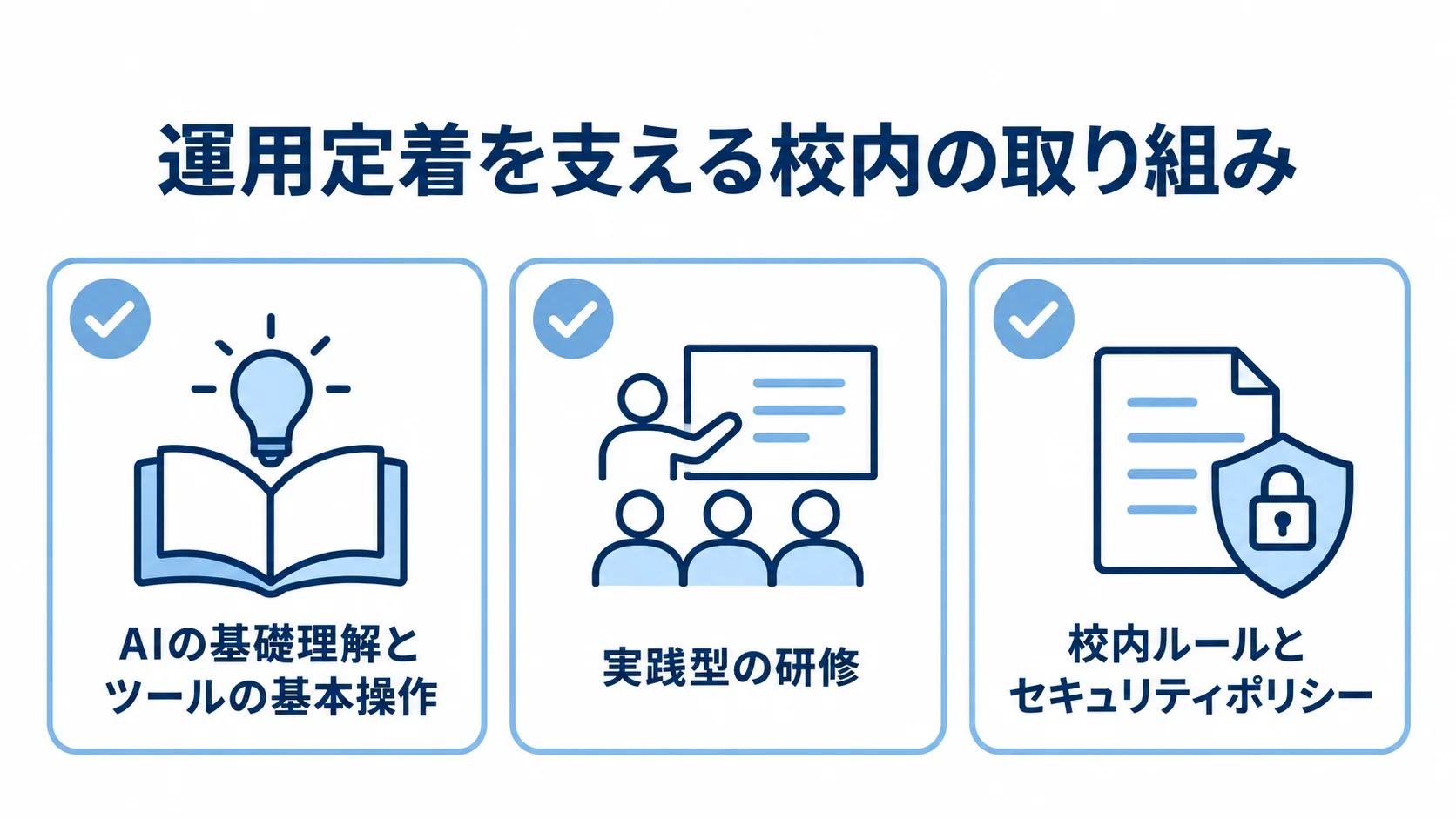教職員研修と校内ルールによる運用定着 運用定着に向けたAIの基礎理解、実践型の研修、校内ルール整備を示すチェックリスト。