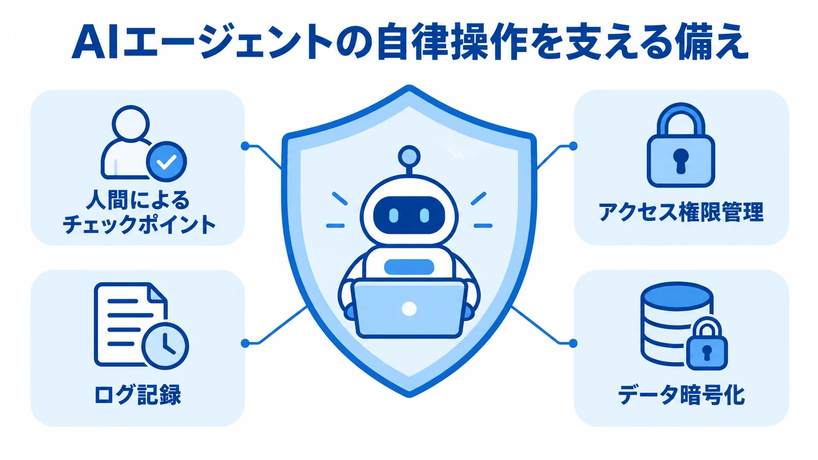 AIエージェントの操作を人のチェックポイントと3つの情報保護策で支える図