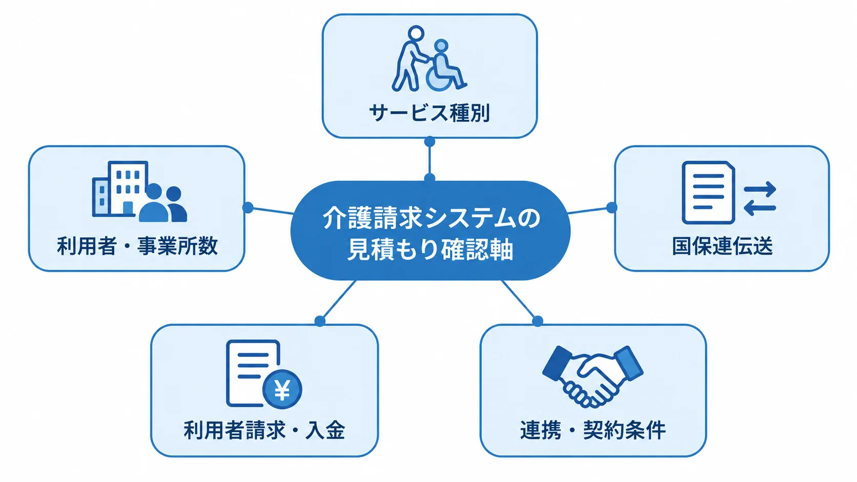 見積もり比較でそろえる介護請求システムの確認軸 介護請求システムの見積もりで条件をそろえる5つの確認軸を、中央のハブから放射状に示した図。