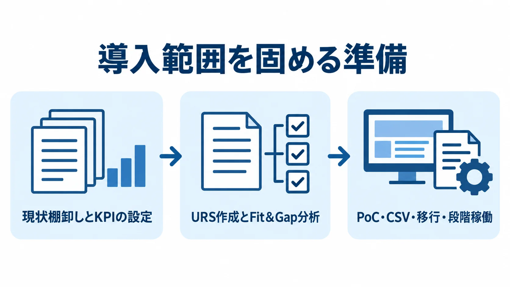 GMP文書管理システムの導入準備の流れ 現状棚卸し、URSとFit&Gap分析、PoC・CSV・移行へ進む導入準備の流れ