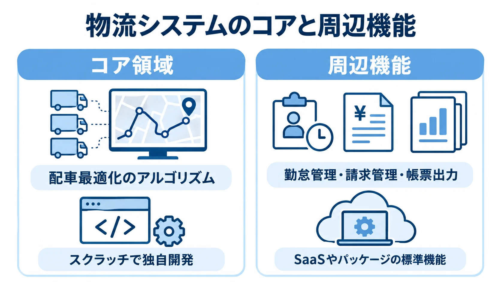 スクラッチで作るコア領域と標準機能に任せる周辺機能 配車最適化をスクラッチで開発し、勤怠・請求・帳票を標準機能に任せる対比図