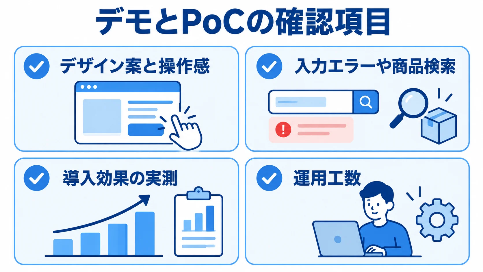 デモとPoCで確認するデザイン案と操作感、例外操作、導入効果、運用工数の4項目を示す図
